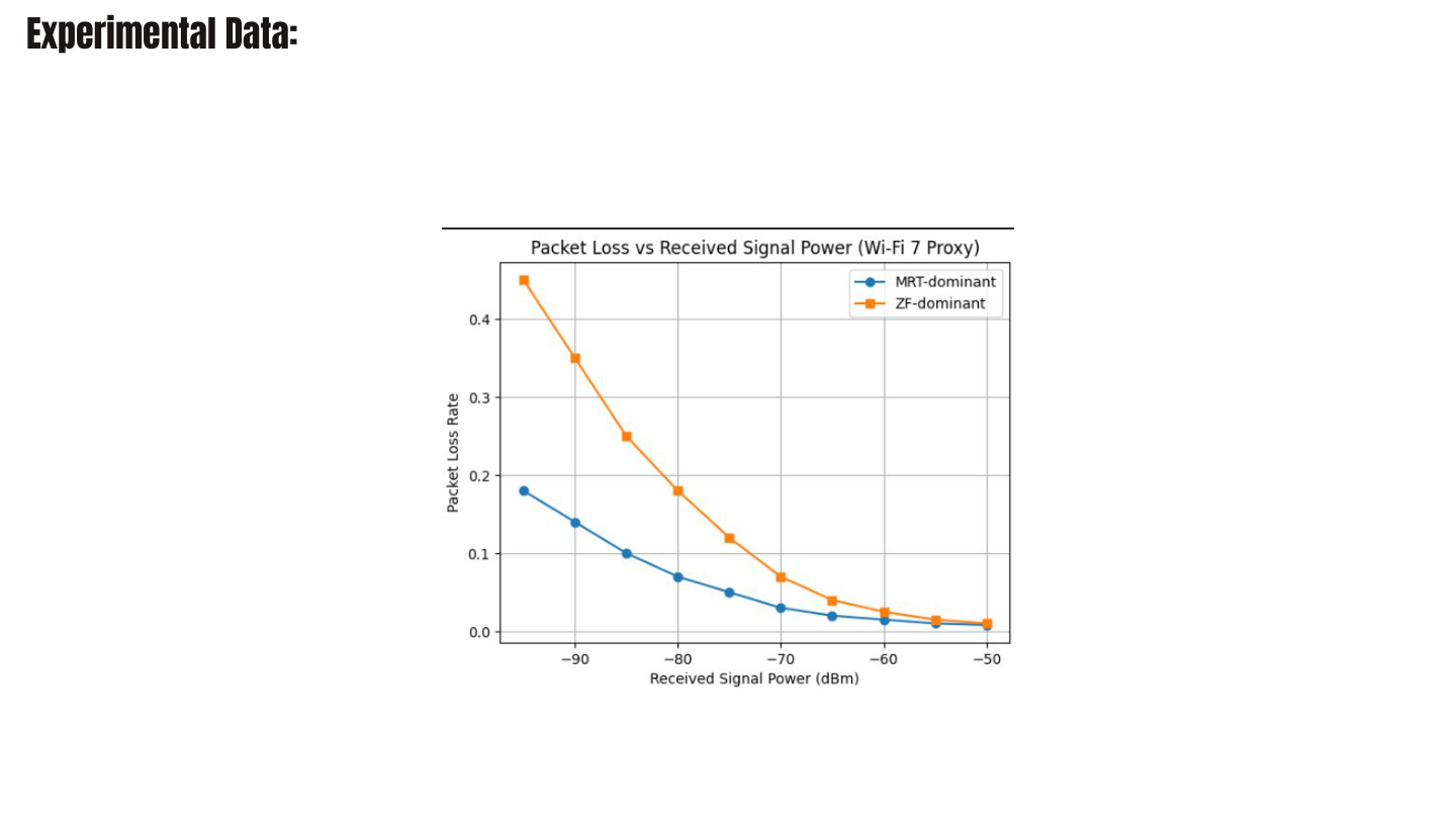 Packet loss rate vs received signal power